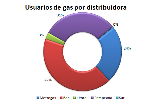 USUARIOS DE GAS